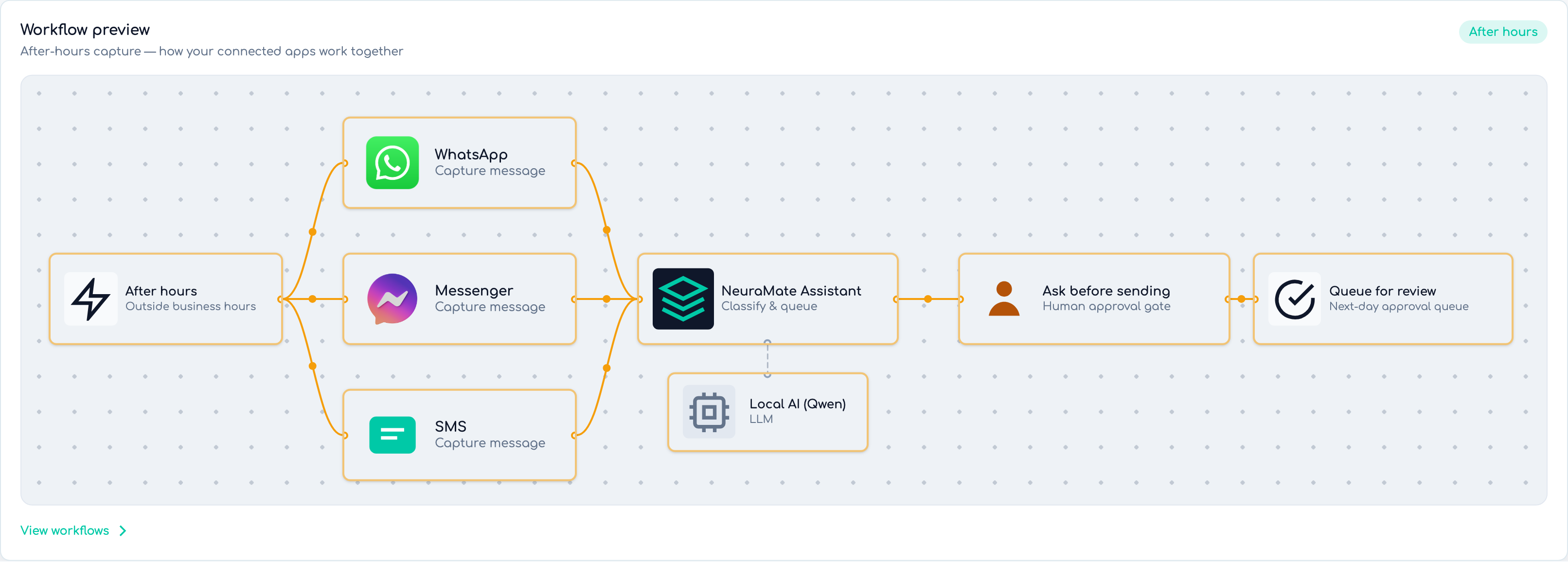 NeuraMate workflow preview — after-hours capture across WhatsApp, Messenger, and SMS with human approval gate